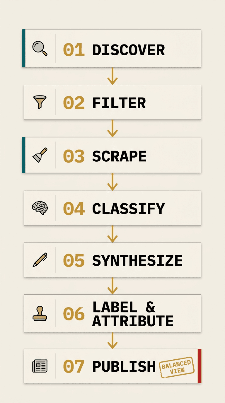 Pipeline flow diagram showing the 7 steps: Discover, Filter, Scrape, Classify, Synthesize, Label, Publish
